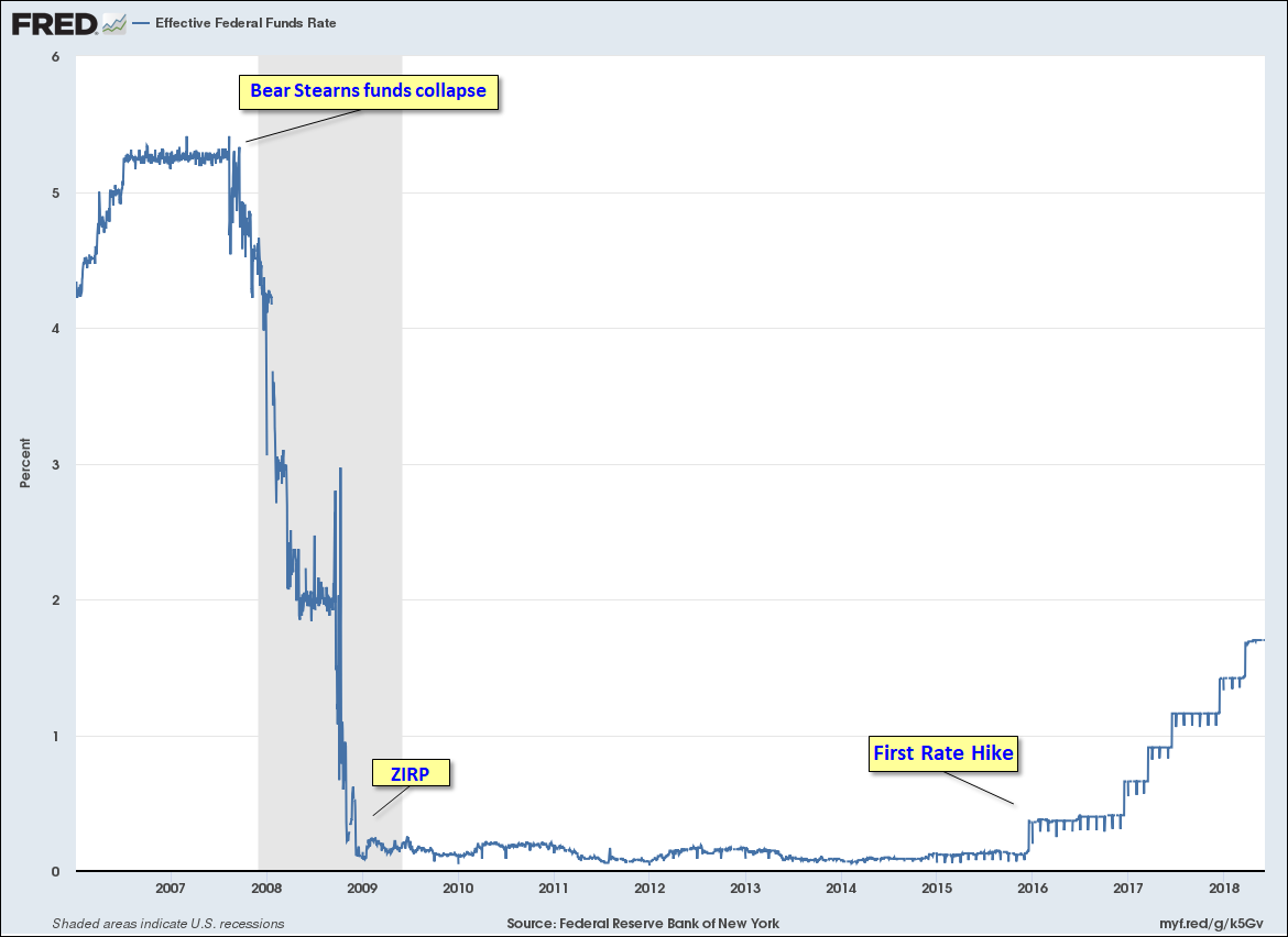 Fed Funds Rate since 2006
