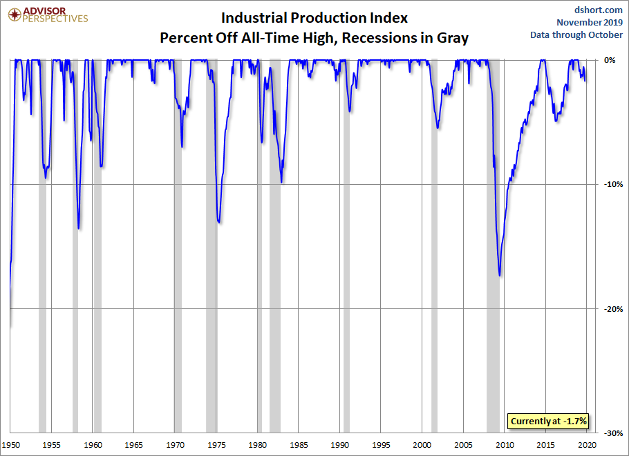 Industrial Production Percent Off Highs