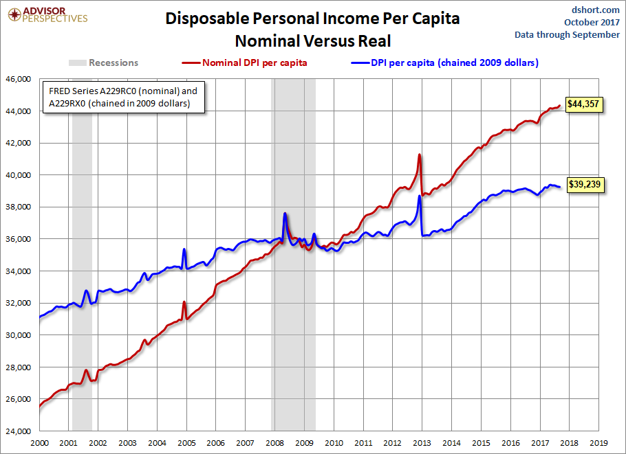 DPI per Capita since 2000