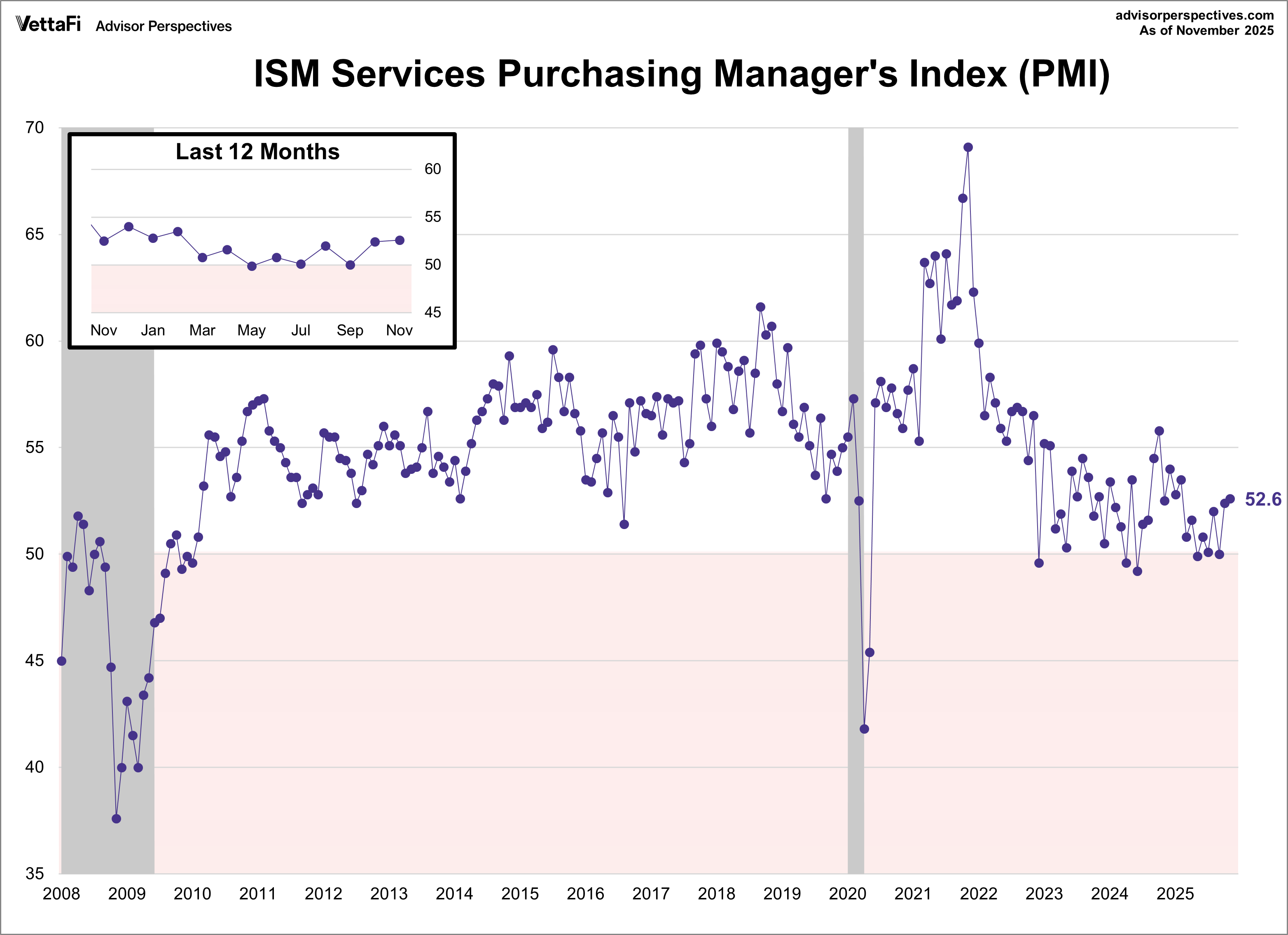 ISM Services PMI: Highest Level Since February - dshort - Advisor ...
