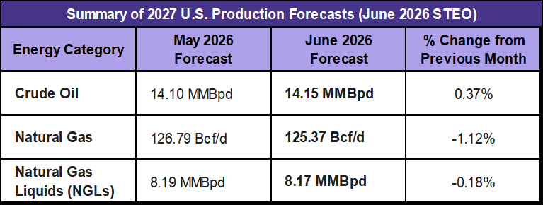 Short Term Energy Outlook 2027 Production Forecasts