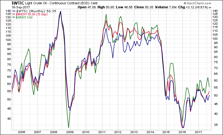 WTIC BRENT GASO