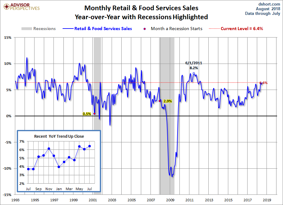Retail Sales YoY