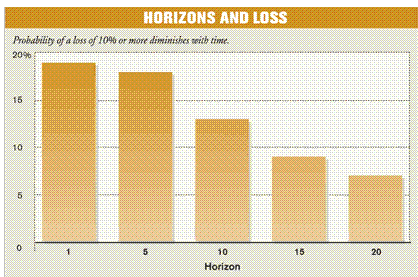 Horizons and Loss
