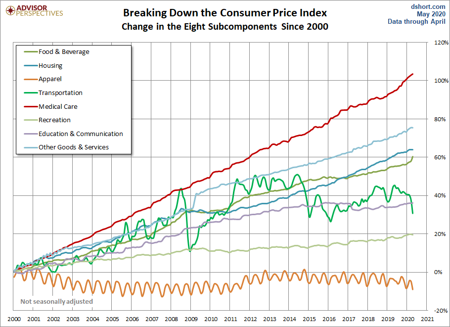 CPI Categories