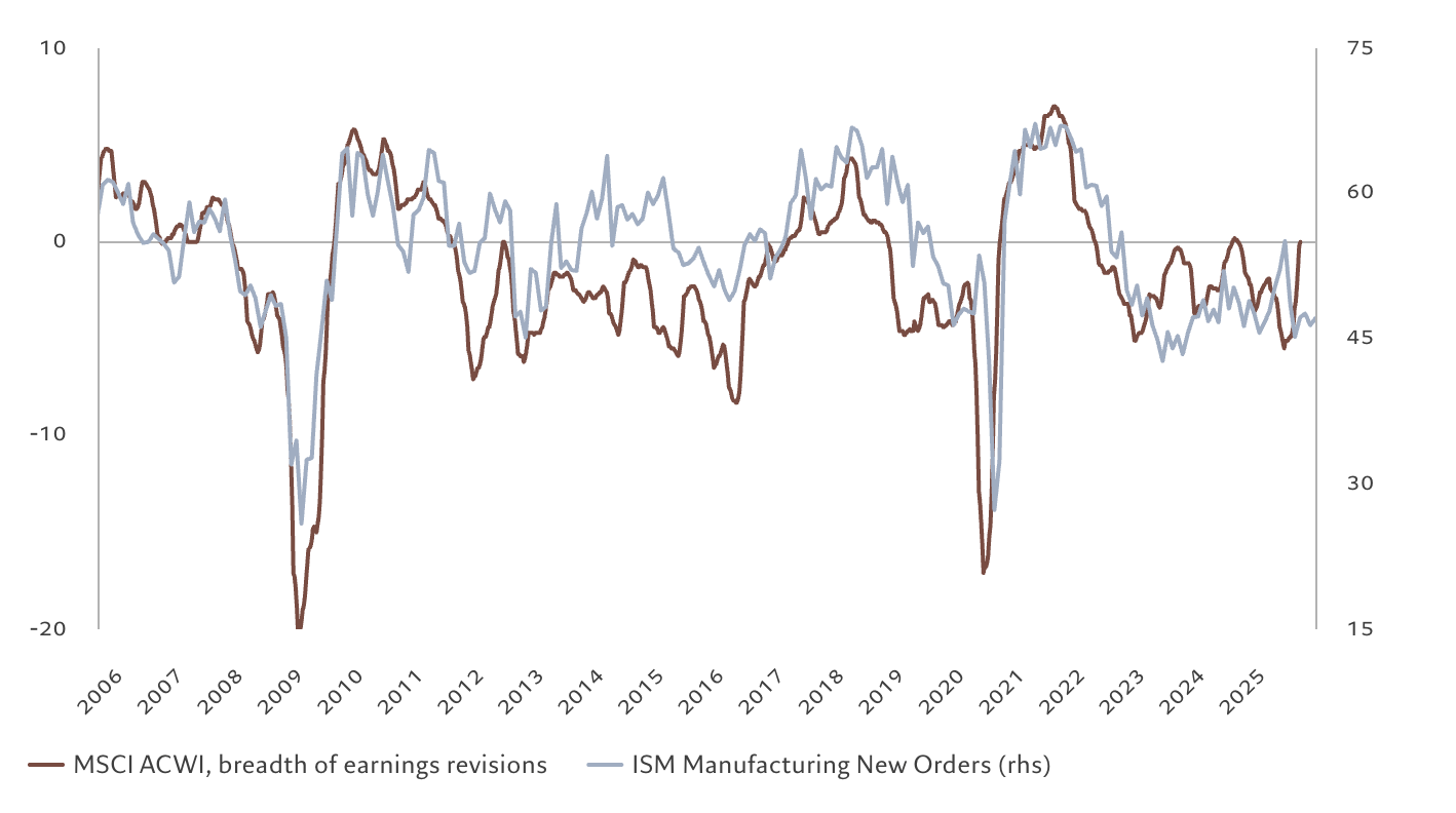 V-shaped recovery in earnings sentiment not yet reflected in manufacturing surveys