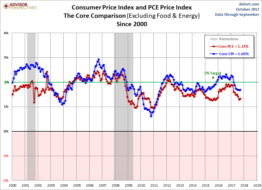 CPI PCE Core Comparison since 2000