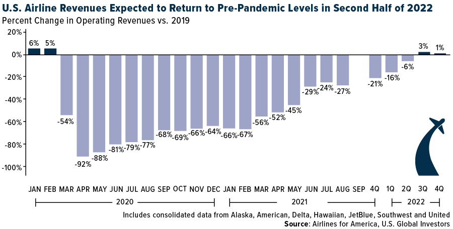 U.S. Airline Revenues Expected to Return to Pre-Pandemic Levels in Second Half of 2022