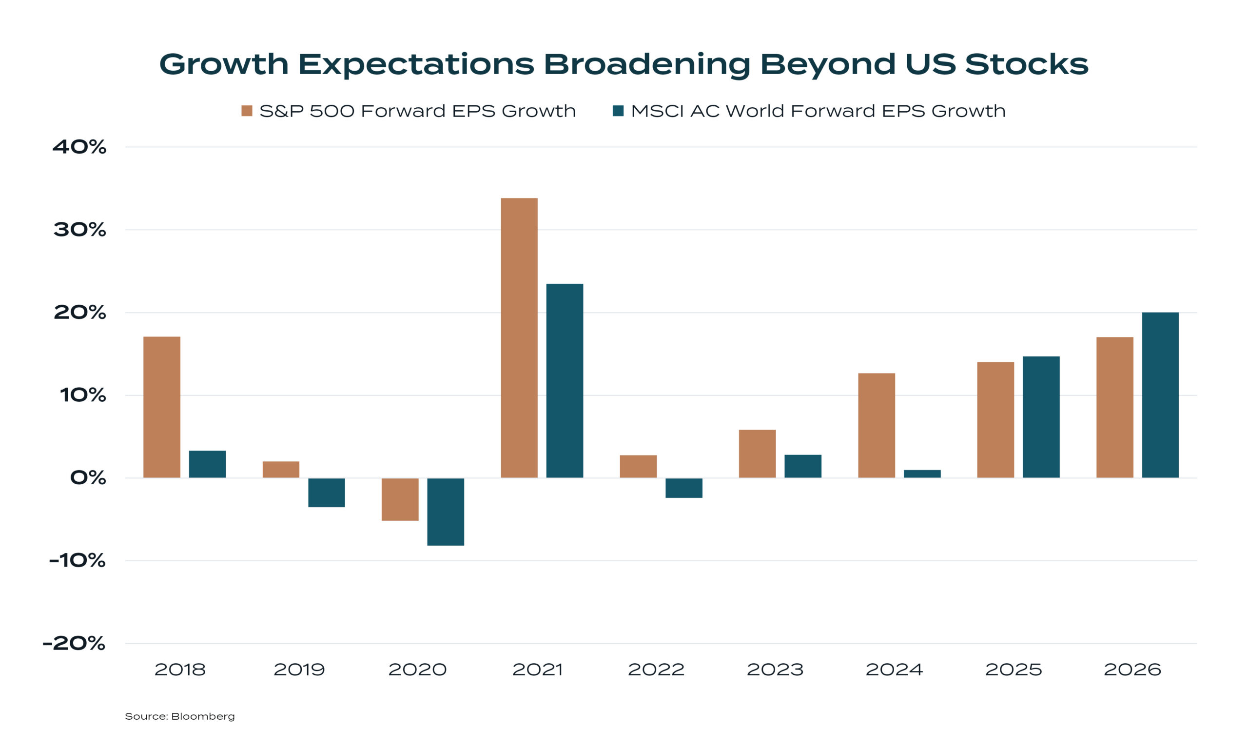 growth expectations