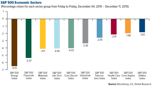 S&P 500 Economic Sectors