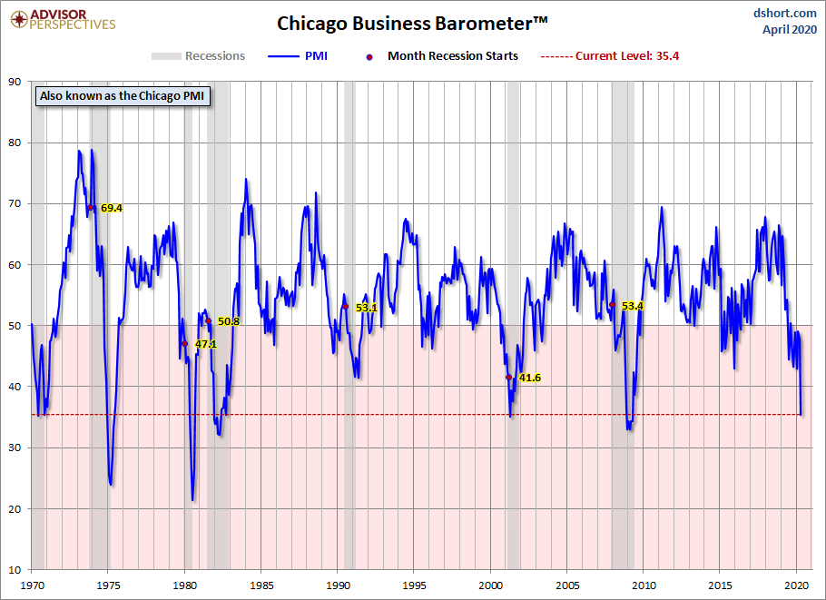 Chicago PMI