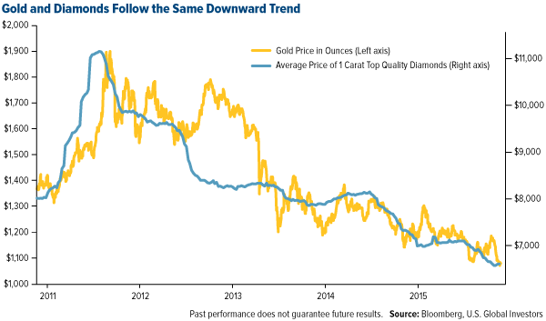 Gold and Diamonds Follow the Same Downward Trend