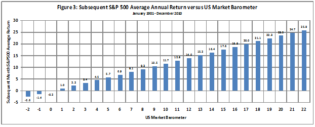 Subsequent S&P 500 Ave