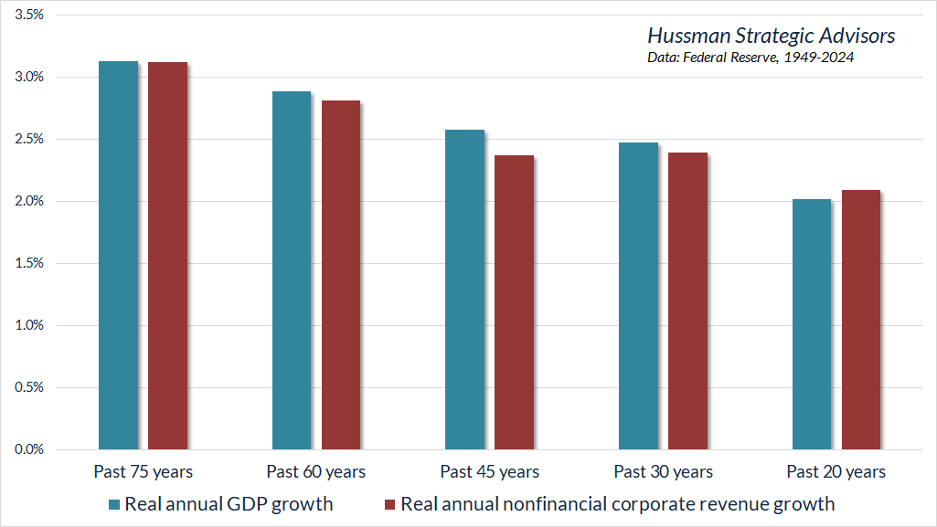 Real annual GDP Growth etc.