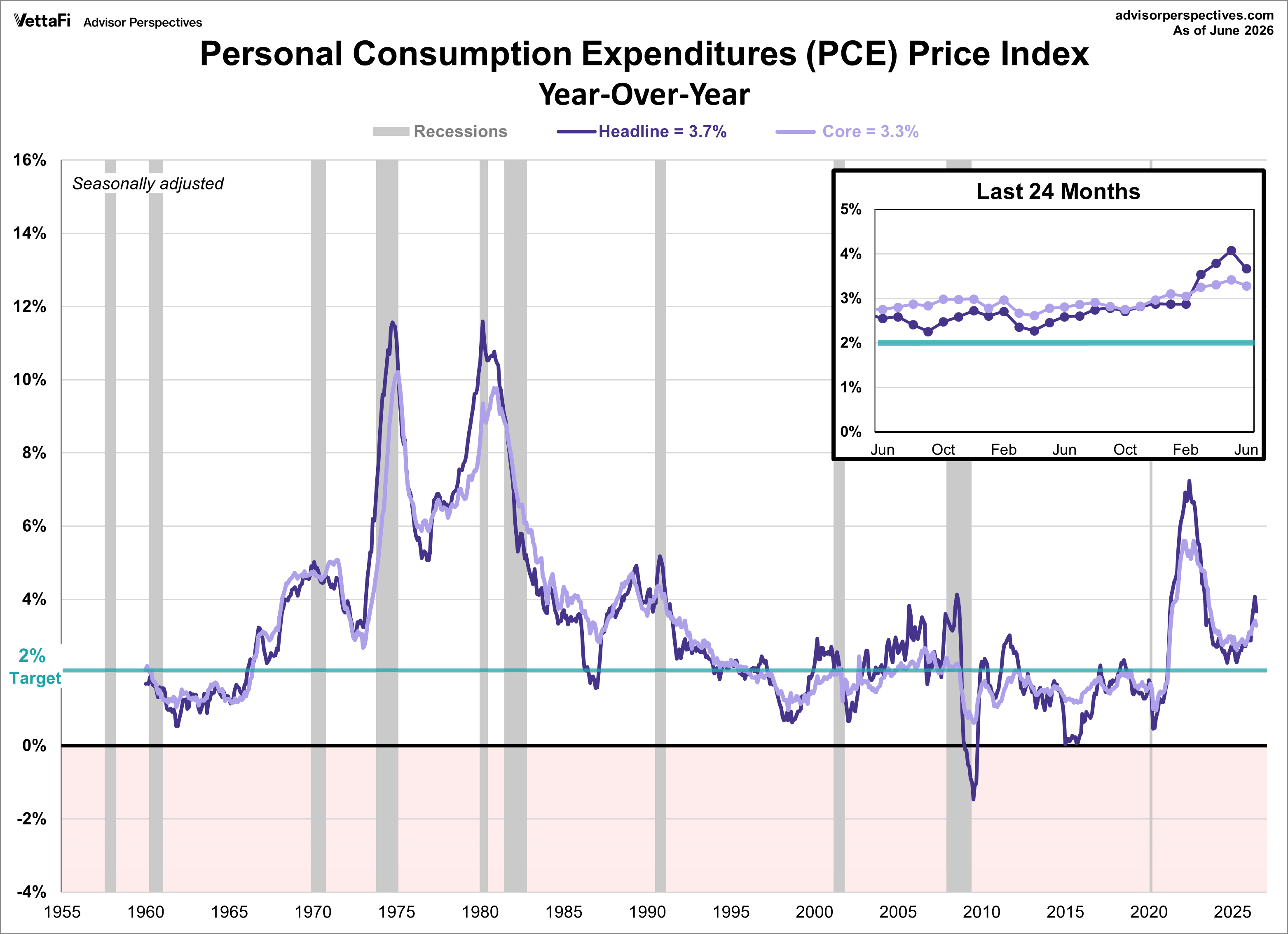 PCE Price Index since 1960