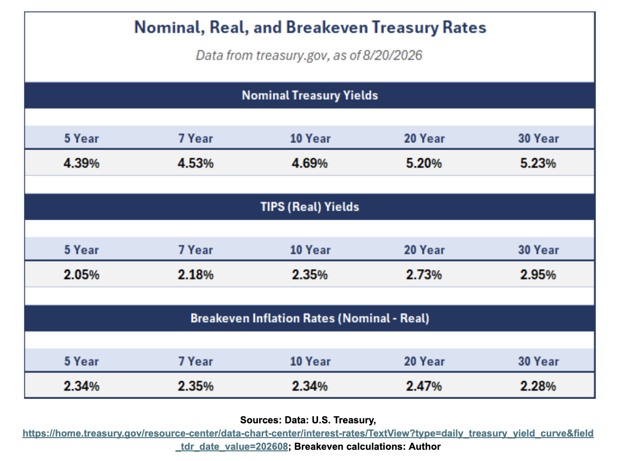 nominal, real and breakeven