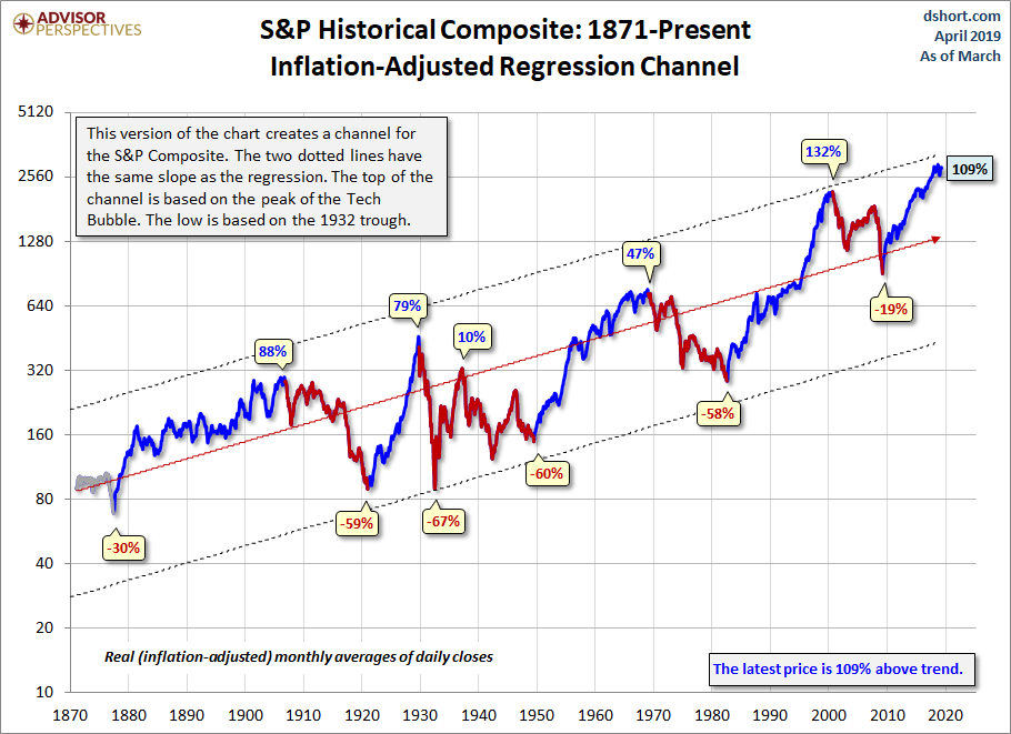 Secular Trends Regression Channel