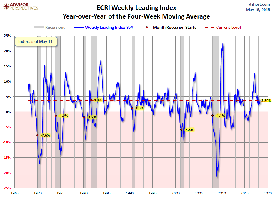 WLI Year-over-Year