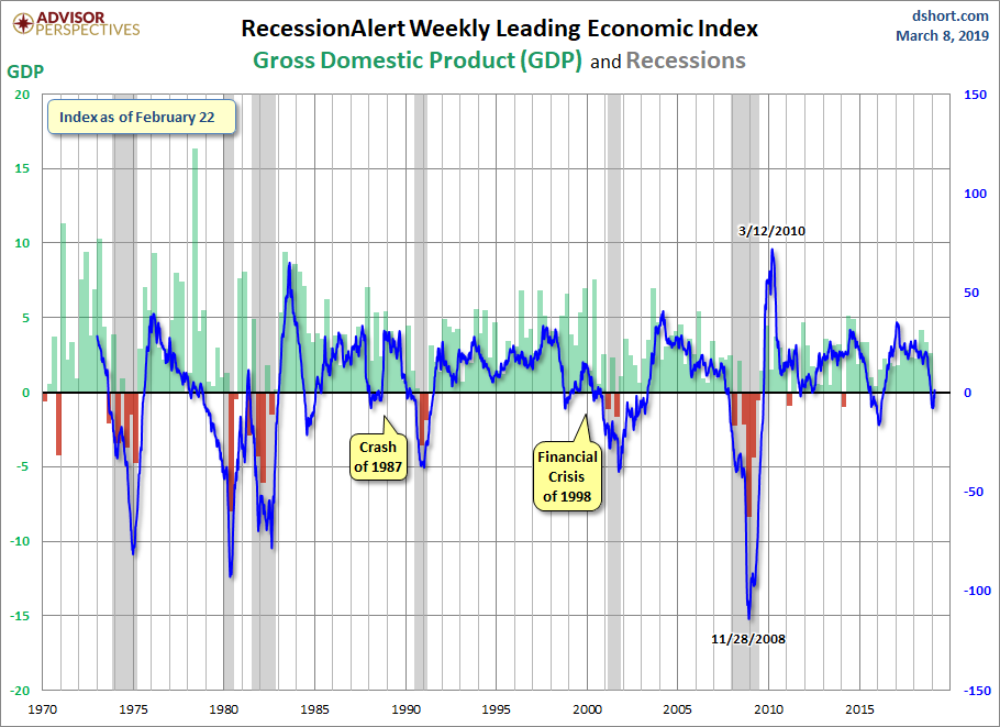RecessionALERT and ECRI WLI Growth