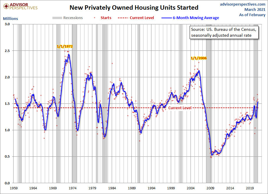 Housing Starts