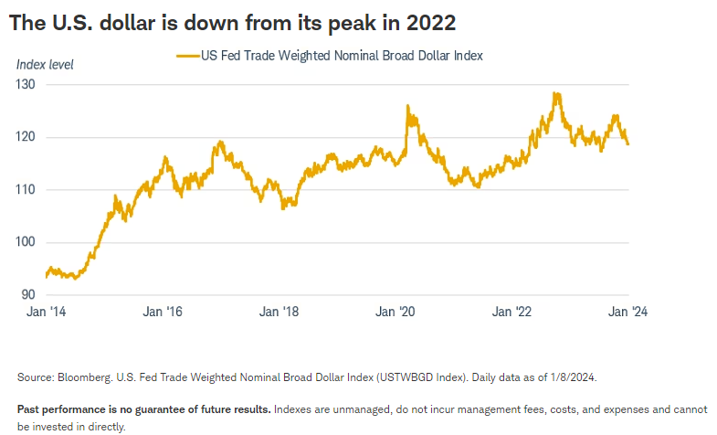 The U.S. dollar is down from its peak in 2022