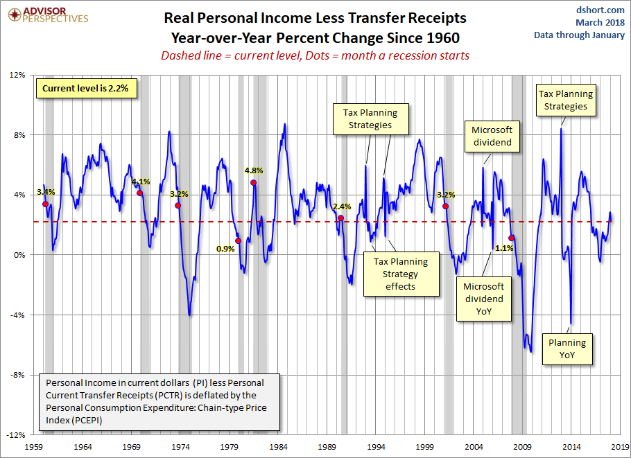 Real Personal Income YoY