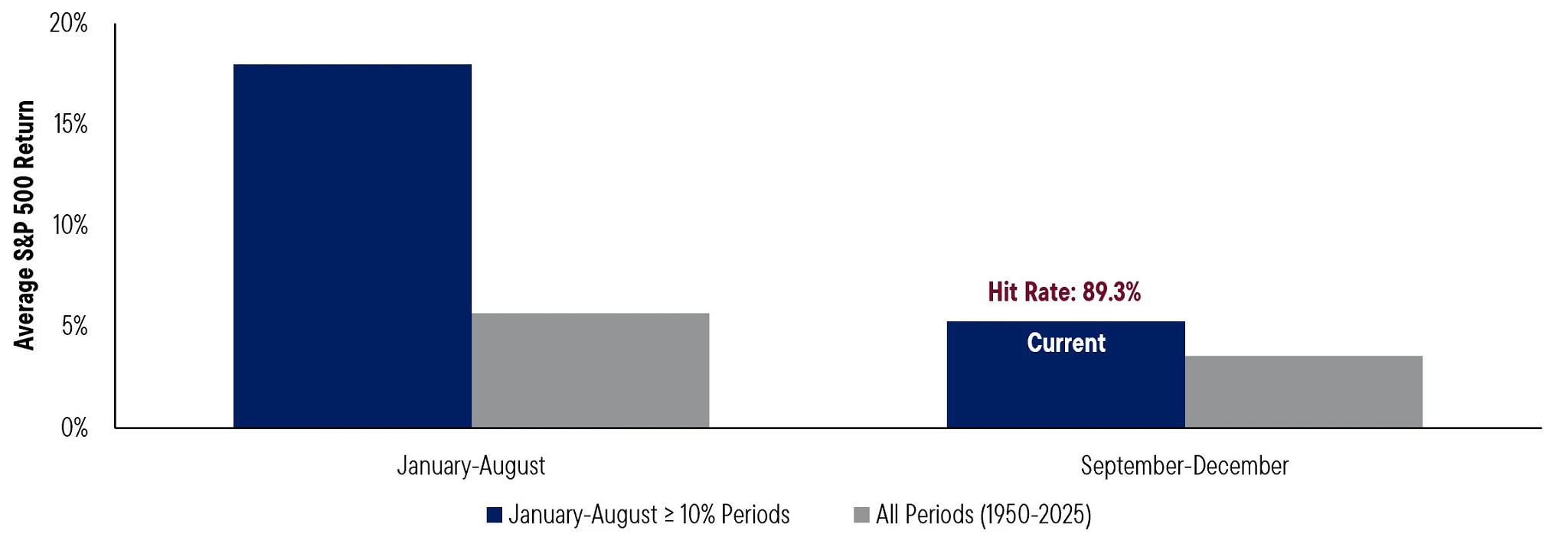 Bar chart comparing average S&P 500 returns for two periods. For January-August, periods with gains of 10% or more show an average full-year return of approximately 18%, versus about 5.5% for all periods since 1950. For September-December, the current period shows an average return of about 5%, compared with roughly 3.5% for all periods. A label above the current period notes a hit rate of 89.3%. The y-axis ranges from 0% to 20% and is labeled &ldquo;Average S&P 500 Return.&rdquo; Blue bars represent the highlighted periods and gray bars represent all periods (1950-2025).