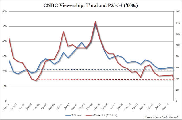 http://www.zerohedge.com/news/2013-04-24/cnbc-viewership-plunges-eight-year-lows
