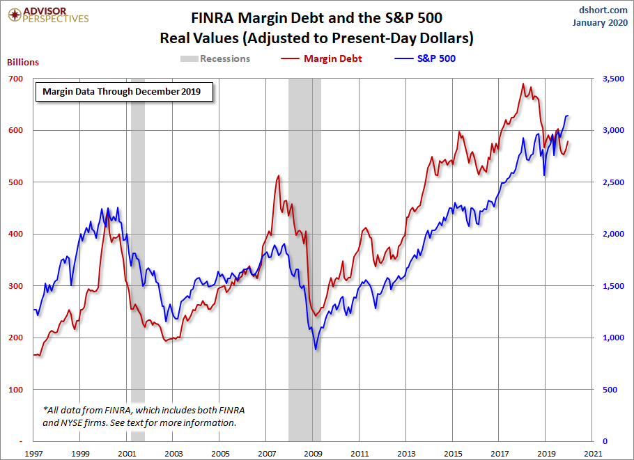 Margin Debt