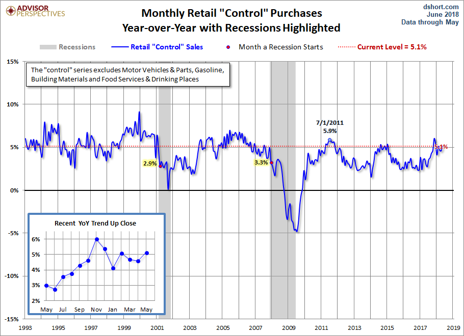 Control Sales YoY