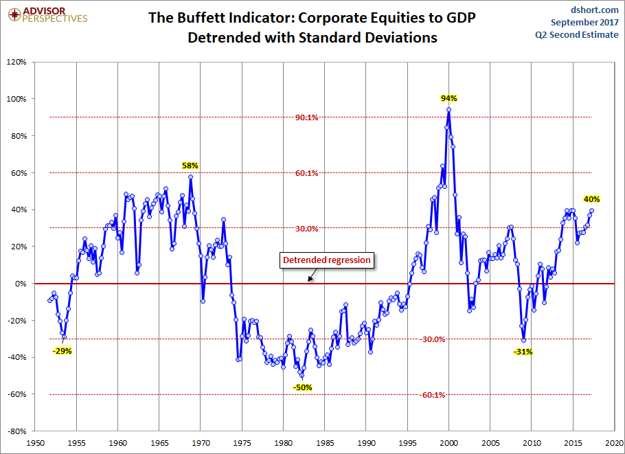 Buffett Indicator Detrended
