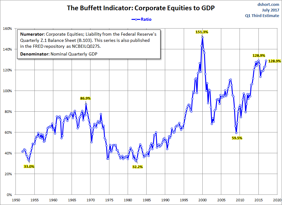 Buffett Indicator