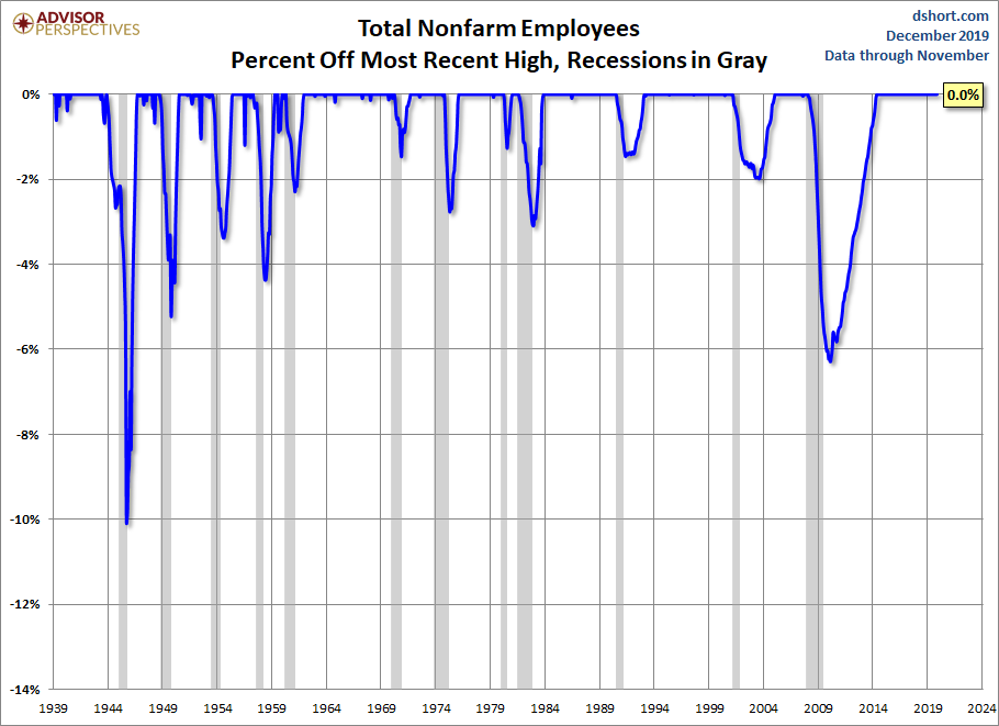 Nonfarm Payrolls Percent Off Highs