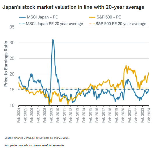 Japan's stock market valuation in line with 20-year average