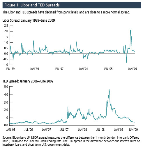 Libor and TED Spreads