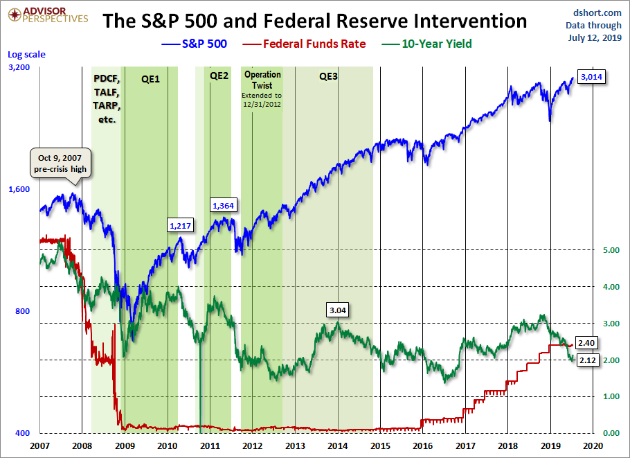 Fed Intervention