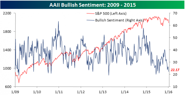 AAII-Bullish-Sentiment-010716
