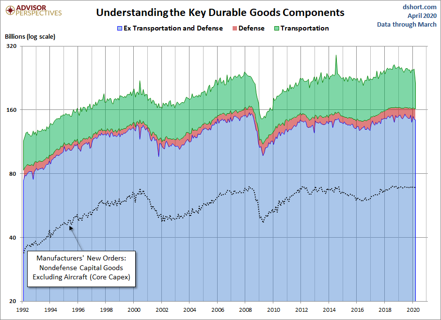 Durable Goods Components