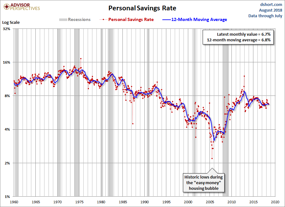 Personal Savings Rate