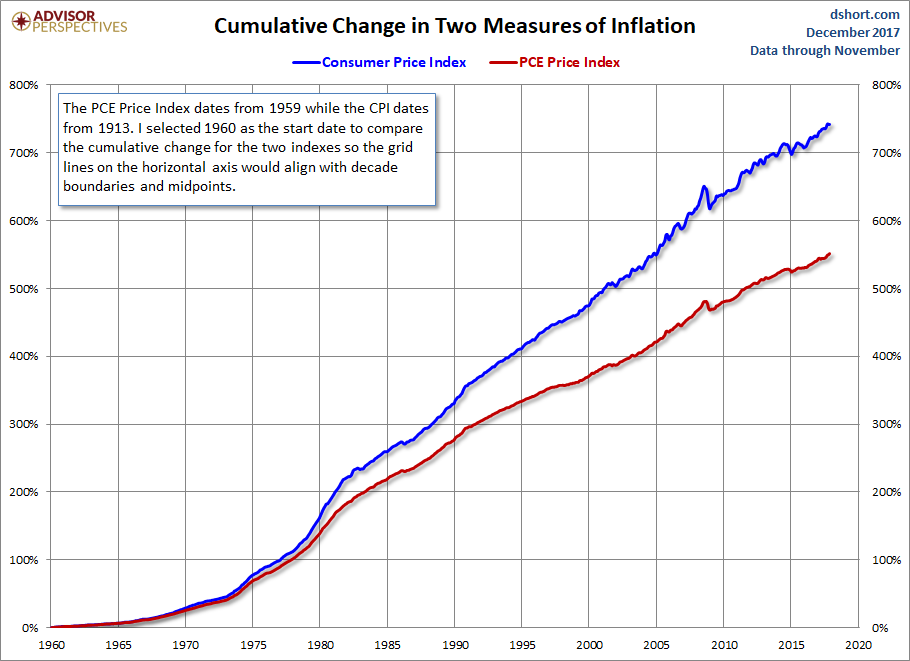 CPI PCE Core Cumulative Change