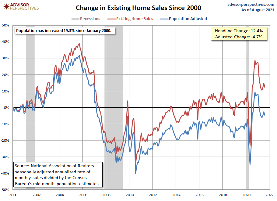 Existing Home Sales Growth