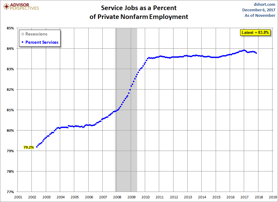 Growth of Services Employment