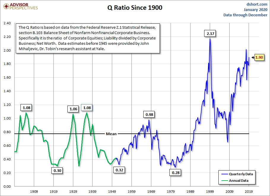 Q Ratio