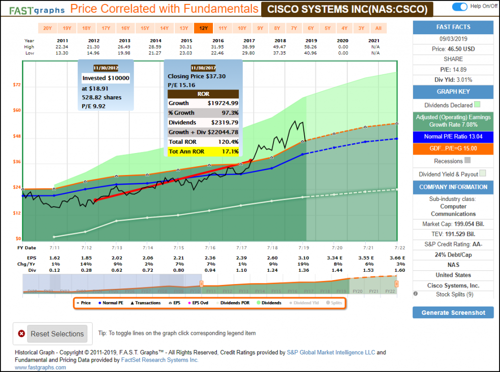 Time In The Market and Value Investing Is Not Market Timing - F.A.S.T ...