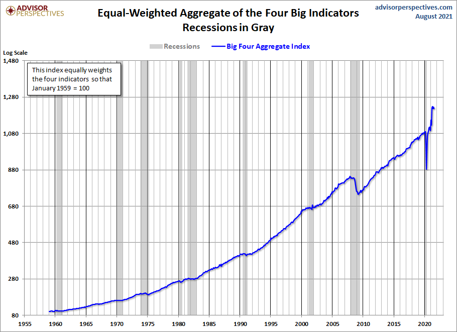 Big Four Aggregate Since 1959