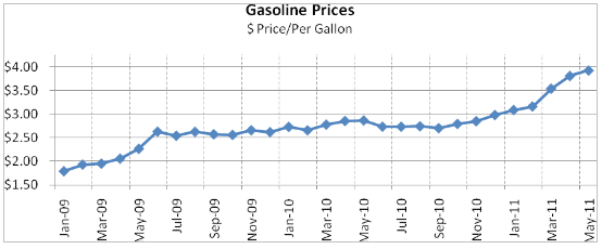 Gasoline Prices