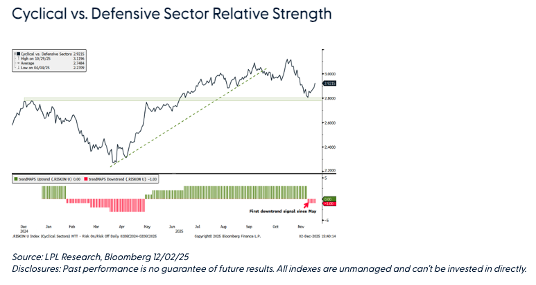 Cyclical vs. Defensive Sector Relative Strength