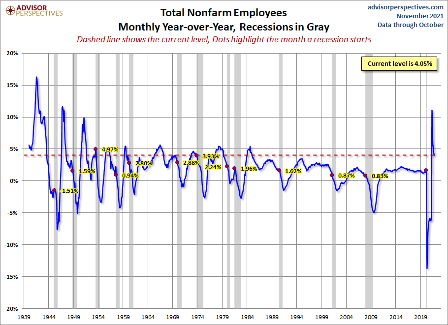 Nonfarm Payrolls YoY