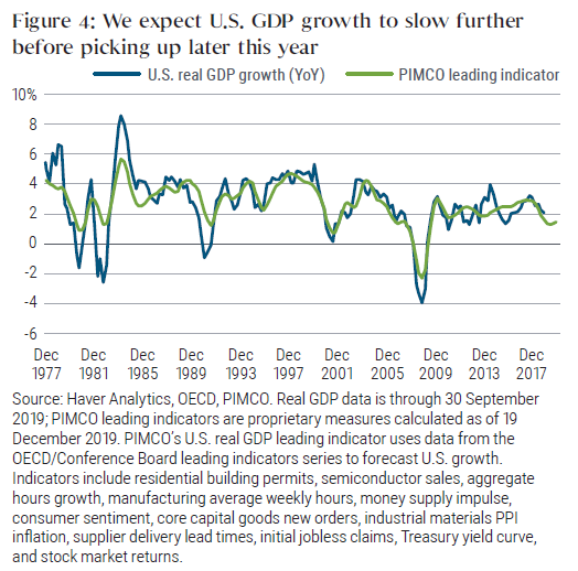 Figure 4: We expect U.S. GDP growth to slow further before picking up later this year Figure 4: We expect U.S. GDP growth to slow further before picking up later this year