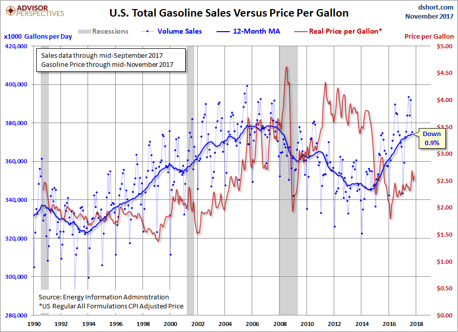 Sales versus Price